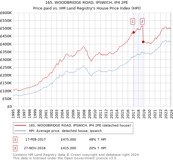 165, WOODBRIDGE ROAD, IPSWICH, IP4 2PE: Price paid vs HM Land Registry's House Price Index