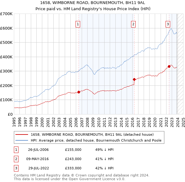 1658, WIMBORNE ROAD, BOURNEMOUTH, BH11 9AL: Price paid vs HM Land Registry's House Price Index