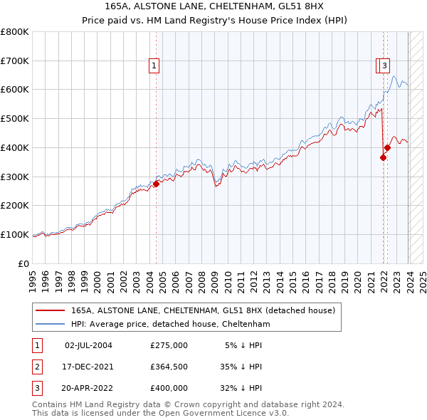 165A, ALSTONE LANE, CHELTENHAM, GL51 8HX: Price paid vs HM Land Registry's House Price Index