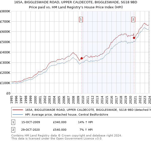 165A, BIGGLESWADE ROAD, UPPER CALDECOTE, BIGGLESWADE, SG18 9BD: Price paid vs HM Land Registry's House Price Index
