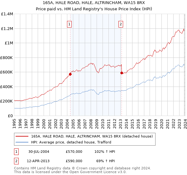 165A, HALE ROAD, HALE, ALTRINCHAM, WA15 8RX: Price paid vs HM Land Registry's House Price Index