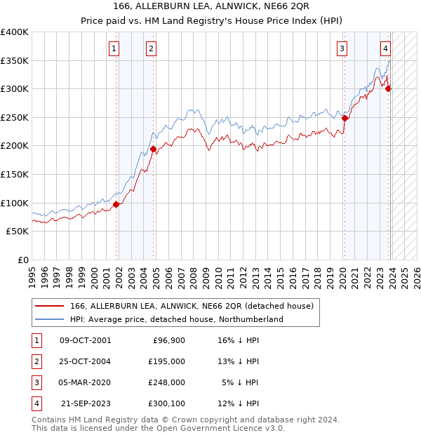 166, ALLERBURN LEA, ALNWICK, NE66 2QR: Price paid vs HM Land Registry's House Price Index