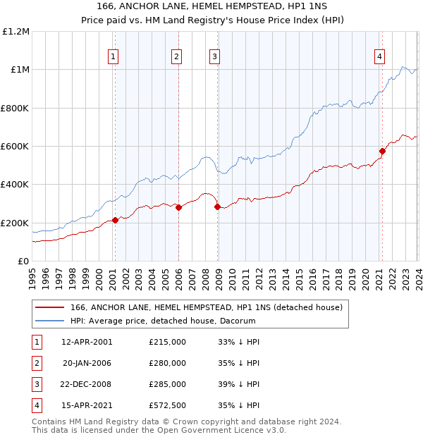 166, ANCHOR LANE, HEMEL HEMPSTEAD, HP1 1NS: Price paid vs HM Land Registry's House Price Index