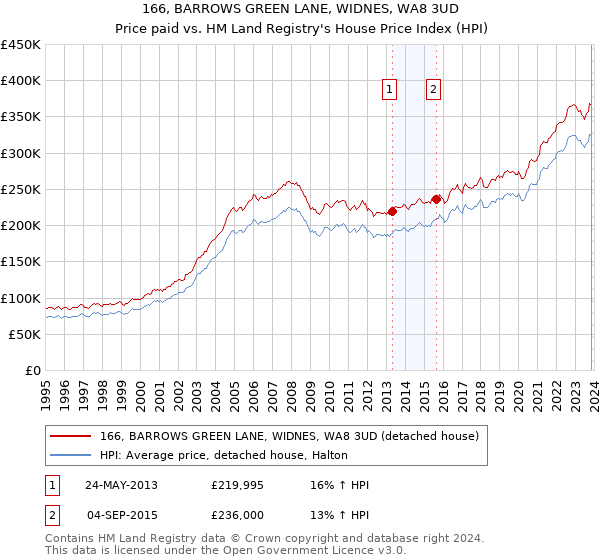 166, BARROWS GREEN LANE, WIDNES, WA8 3UD: Price paid vs HM Land Registry's House Price Index