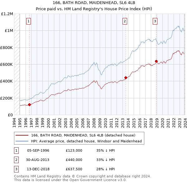 166, BATH ROAD, MAIDENHEAD, SL6 4LB: Price paid vs HM Land Registry's House Price Index