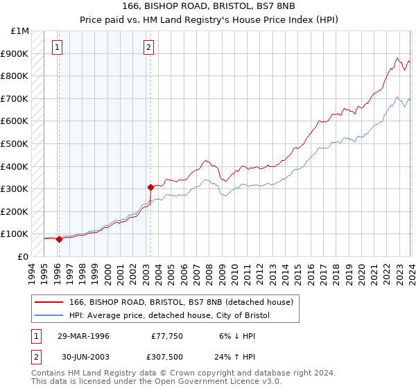 166, BISHOP ROAD, BRISTOL, BS7 8NB: Price paid vs HM Land Registry's House Price Index