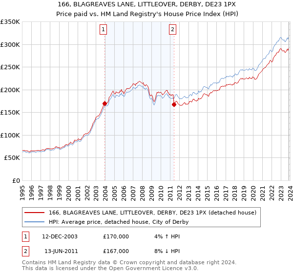 166, BLAGREAVES LANE, LITTLEOVER, DERBY, DE23 1PX: Price paid vs HM Land Registry's House Price Index