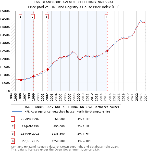 166, BLANDFORD AVENUE, KETTERING, NN16 9AT: Price paid vs HM Land Registry's House Price Index