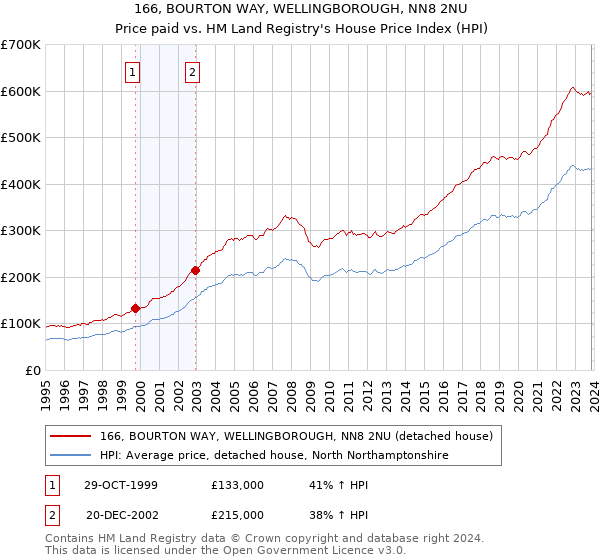 166, BOURTON WAY, WELLINGBOROUGH, NN8 2NU: Price paid vs HM Land Registry's House Price Index