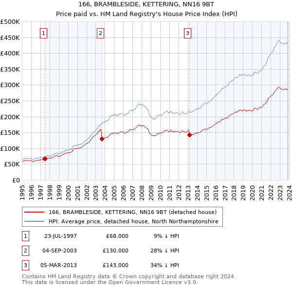 166, BRAMBLESIDE, KETTERING, NN16 9BT: Price paid vs HM Land Registry's House Price Index