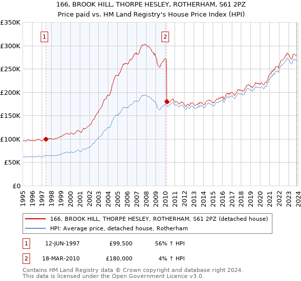 166, BROOK HILL, THORPE HESLEY, ROTHERHAM, S61 2PZ: Price paid vs HM Land Registry's House Price Index