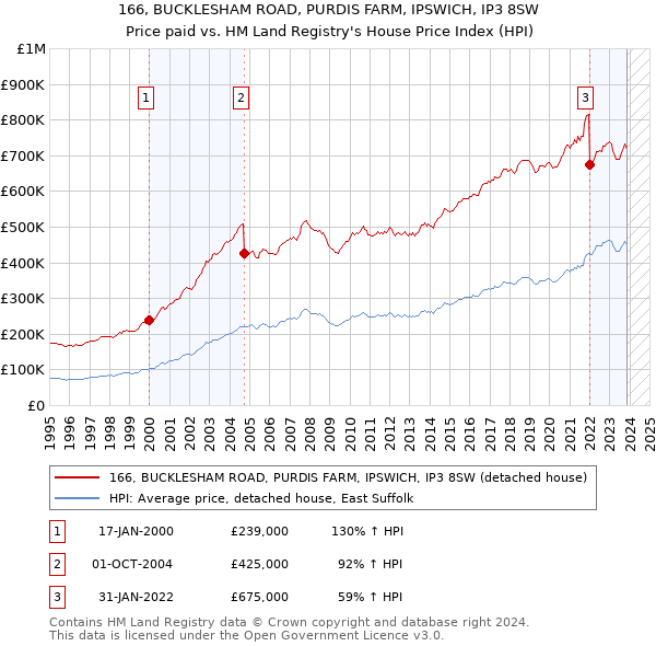 166, BUCKLESHAM ROAD, PURDIS FARM, IPSWICH, IP3 8SW: Price paid vs HM Land Registry's House Price Index