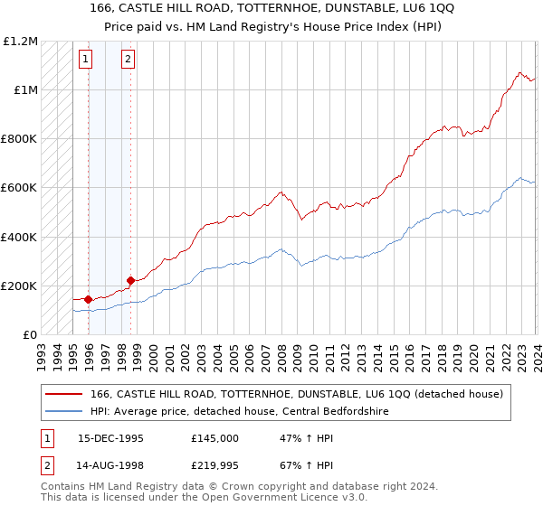 166, CASTLE HILL ROAD, TOTTERNHOE, DUNSTABLE, LU6 1QQ: Price paid vs HM Land Registry's House Price Index
