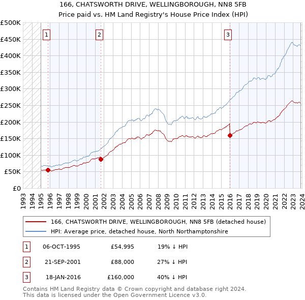 166, CHATSWORTH DRIVE, WELLINGBOROUGH, NN8 5FB: Price paid vs HM Land Registry's House Price Index