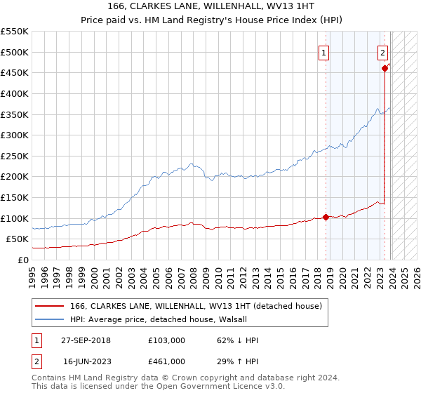 166, CLARKES LANE, WILLENHALL, WV13 1HT: Price paid vs HM Land Registry's House Price Index