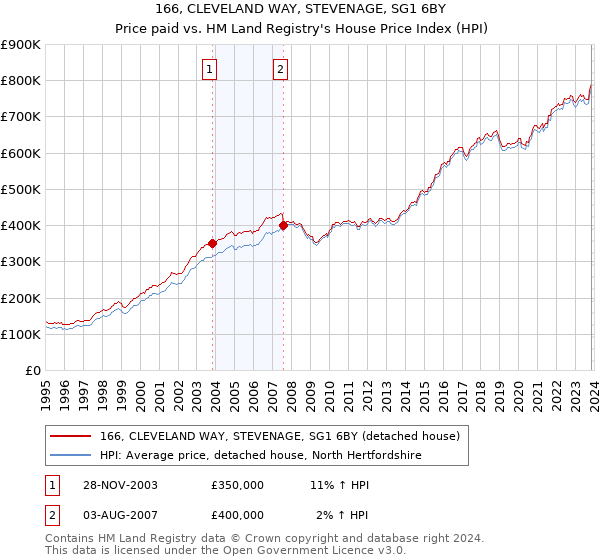 166, CLEVELAND WAY, STEVENAGE, SG1 6BY: Price paid vs HM Land Registry's House Price Index