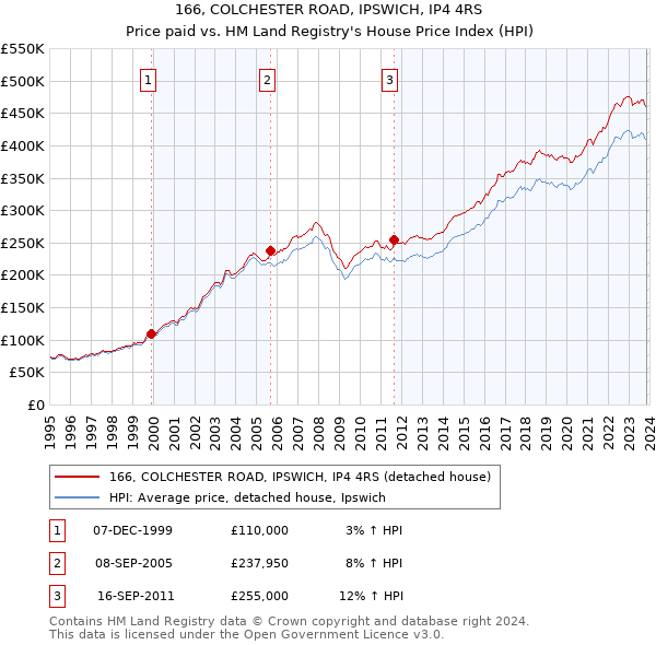 166, COLCHESTER ROAD, IPSWICH, IP4 4RS: Price paid vs HM Land Registry's House Price Index