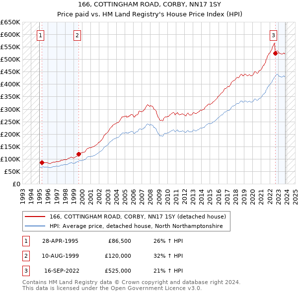 166, COTTINGHAM ROAD, CORBY, NN17 1SY: Price paid vs HM Land Registry's House Price Index