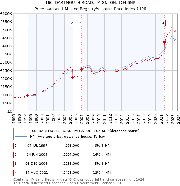 166, DARTMOUTH ROAD, PAIGNTON, TQ4 6NP: Price paid vs HM Land Registry's House Price Index
