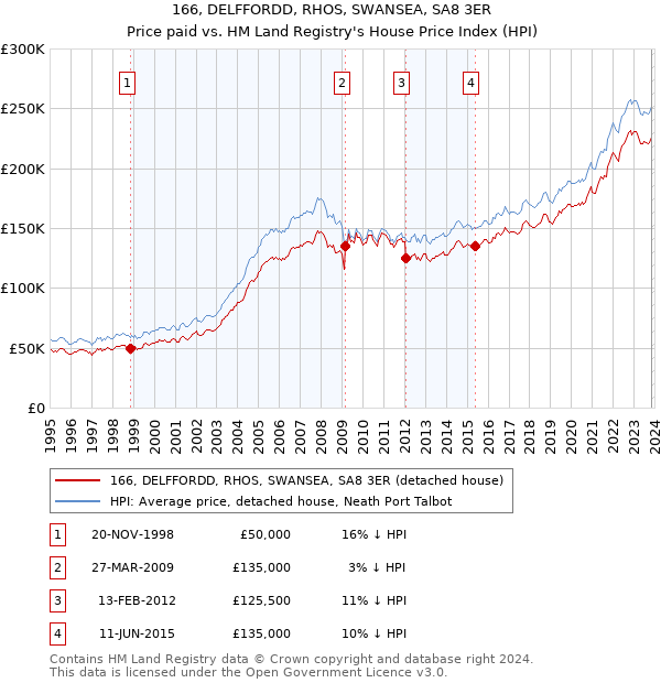 166, DELFFORDD, RHOS, SWANSEA, SA8 3ER: Price paid vs HM Land Registry's House Price Index