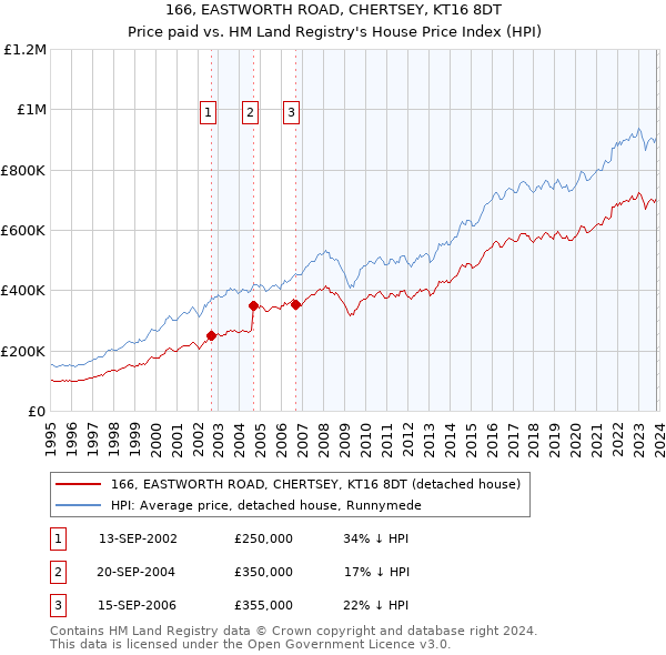 166, EASTWORTH ROAD, CHERTSEY, KT16 8DT: Price paid vs HM Land Registry's House Price Index