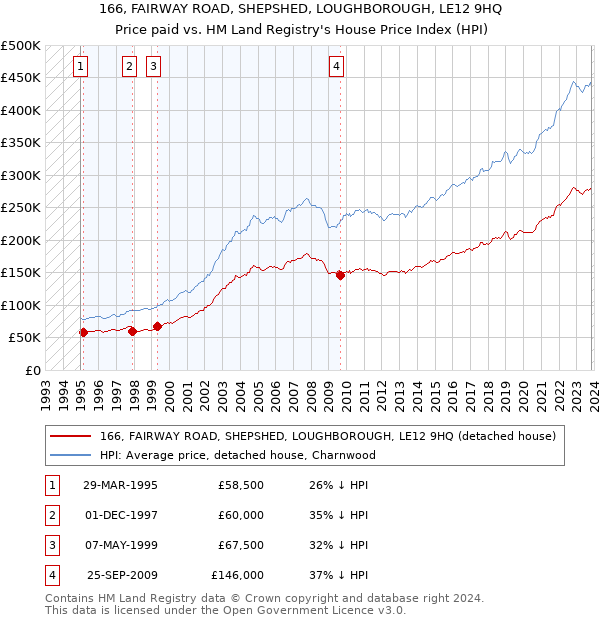 166, FAIRWAY ROAD, SHEPSHED, LOUGHBOROUGH, LE12 9HQ: Price paid vs HM Land Registry's House Price Index