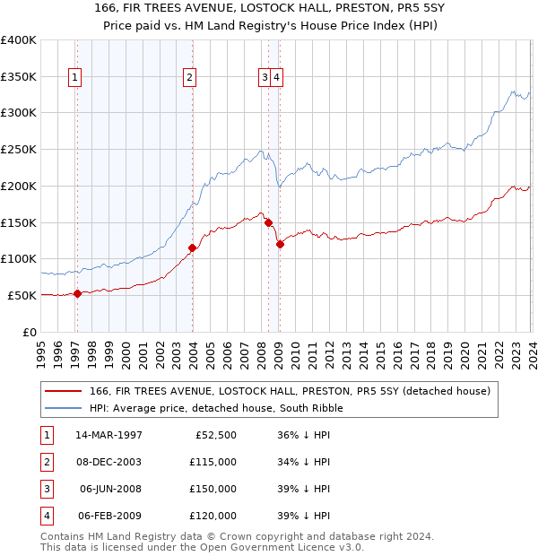 166, FIR TREES AVENUE, LOSTOCK HALL, PRESTON, PR5 5SY: Price paid vs HM Land Registry's House Price Index