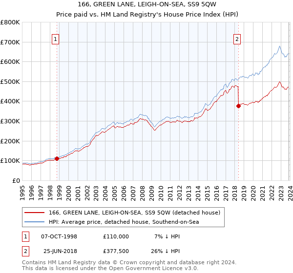 166, GREEN LANE, LEIGH-ON-SEA, SS9 5QW: Price paid vs HM Land Registry's House Price Index