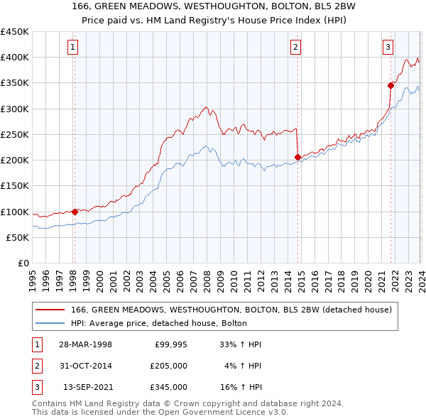 166, GREEN MEADOWS, WESTHOUGHTON, BOLTON, BL5 2BW: Price paid vs HM Land Registry's House Price Index