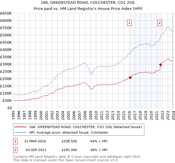 166, GREENSTEAD ROAD, COLCHESTER, CO1 2SQ: Price paid vs HM Land Registry's House Price Index