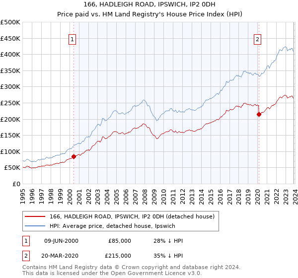 166, HADLEIGH ROAD, IPSWICH, IP2 0DH: Price paid vs HM Land Registry's House Price Index