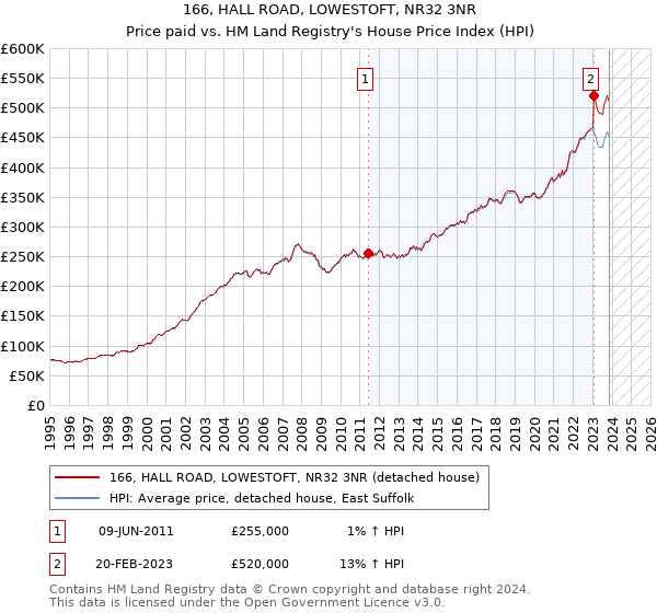 166, HALL ROAD, LOWESTOFT, NR32 3NR: Price paid vs HM Land Registry's House Price Index