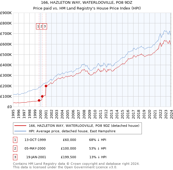 166, HAZLETON WAY, WATERLOOVILLE, PO8 9DZ: Price paid vs HM Land Registry's House Price Index