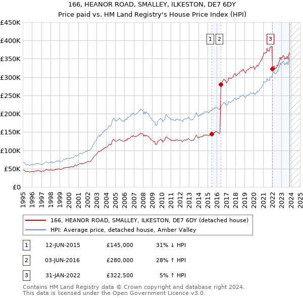 166, HEANOR ROAD, SMALLEY, ILKESTON, DE7 6DY: Price paid vs HM Land Registry's House Price Index