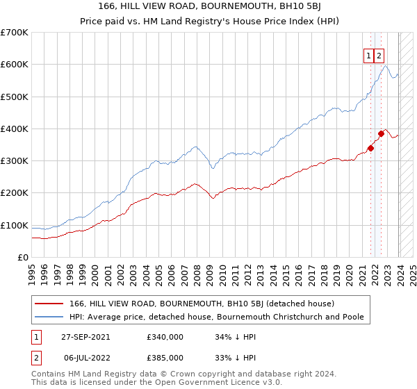 166, HILL VIEW ROAD, BOURNEMOUTH, BH10 5BJ: Price paid vs HM Land Registry's House Price Index