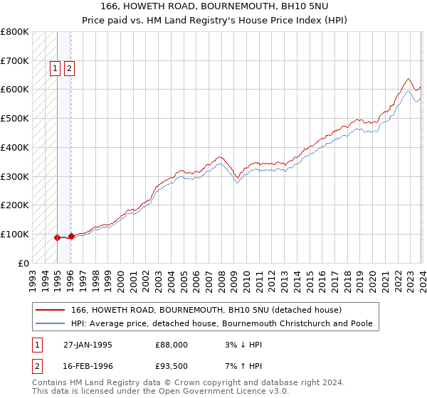166, HOWETH ROAD, BOURNEMOUTH, BH10 5NU: Price paid vs HM Land Registry's House Price Index