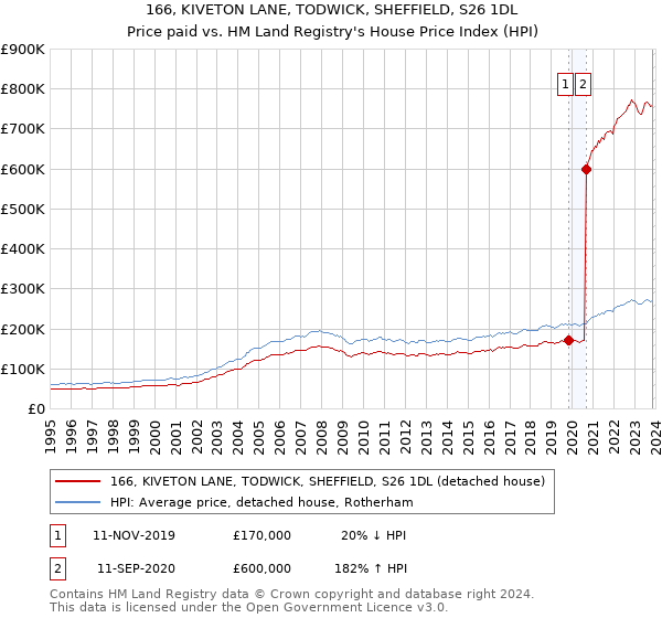 166, KIVETON LANE, TODWICK, SHEFFIELD, S26 1DL: Price paid vs HM Land Registry's House Price Index