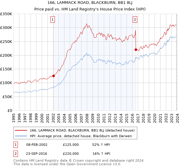 166, LAMMACK ROAD, BLACKBURN, BB1 8LJ: Price paid vs HM Land Registry's House Price Index