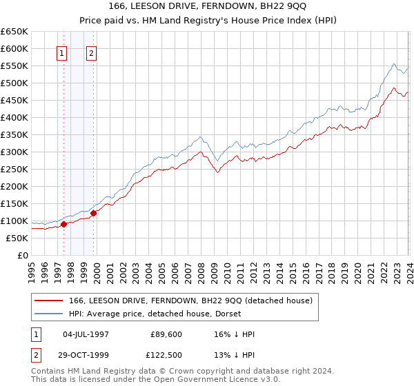 166, LEESON DRIVE, FERNDOWN, BH22 9QQ: Price paid vs HM Land Registry's House Price Index