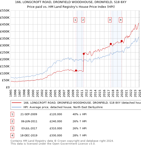 166, LONGCROFT ROAD, DRONFIELD WOODHOUSE, DRONFIELD, S18 8XY: Price paid vs HM Land Registry's House Price Index