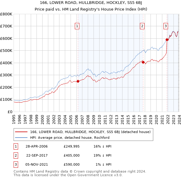 166, LOWER ROAD, HULLBRIDGE, HOCKLEY, SS5 6BJ: Price paid vs HM Land Registry's House Price Index