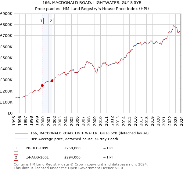 166, MACDONALD ROAD, LIGHTWATER, GU18 5YB: Price paid vs HM Land Registry's House Price Index