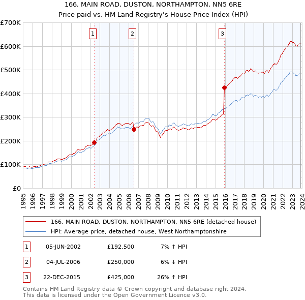 166, MAIN ROAD, DUSTON, NORTHAMPTON, NN5 6RE: Price paid vs HM Land Registry's House Price Index
