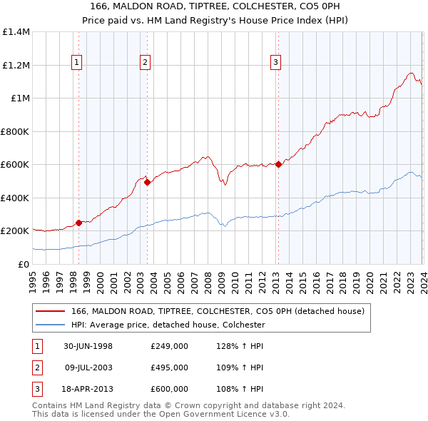 166, MALDON ROAD, TIPTREE, COLCHESTER, CO5 0PH: Price paid vs HM Land Registry's House Price Index