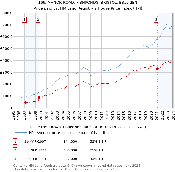 166, MANOR ROAD, FISHPONDS, BRISTOL, BS16 2EN: Price paid vs HM Land Registry's House Price Index