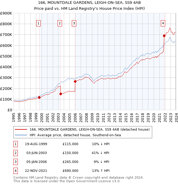 166, MOUNTDALE GARDENS, LEIGH-ON-SEA, SS9 4AB: Price paid vs HM Land Registry's House Price Index