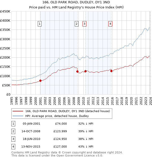 166, OLD PARK ROAD, DUDLEY, DY1 3ND: Price paid vs HM Land Registry's House Price Index
