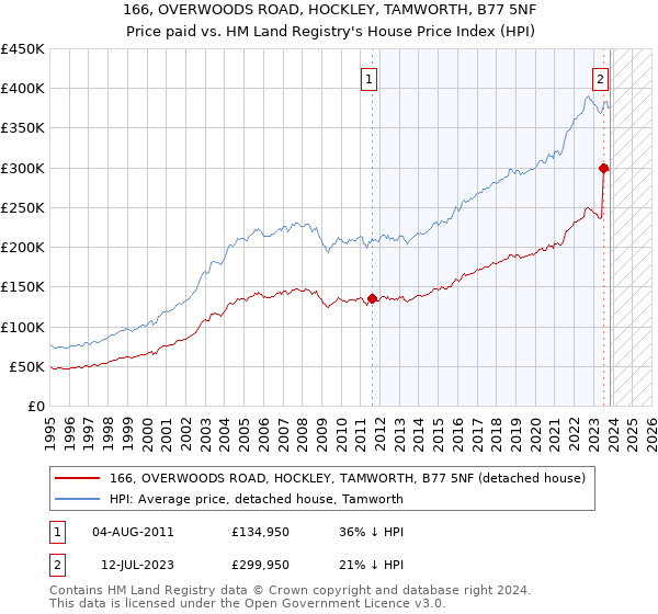 166, OVERWOODS ROAD, HOCKLEY, TAMWORTH, B77 5NF: Price paid vs HM Land Registry's House Price Index