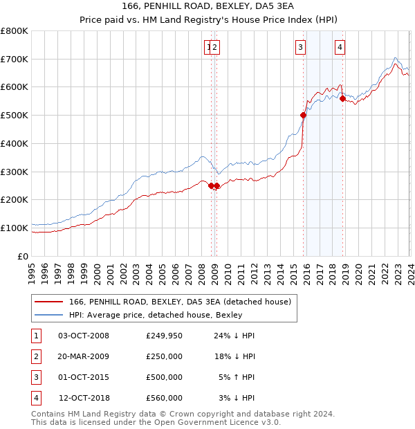 166, PENHILL ROAD, BEXLEY, DA5 3EA: Price paid vs HM Land Registry's House Price Index