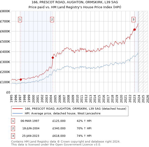 166, PRESCOT ROAD, AUGHTON, ORMSKIRK, L39 5AG: Price paid vs HM Land Registry's House Price Index
